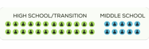 24 students are in high school/transition. 8 students are in middle school.