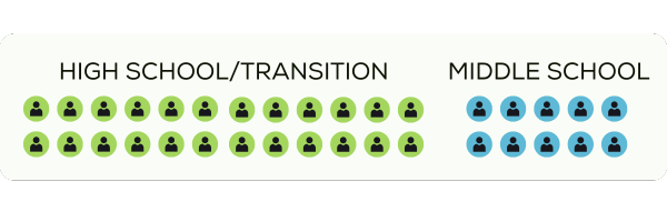 24 students are in high school/transition. 8 students are in middle school. 