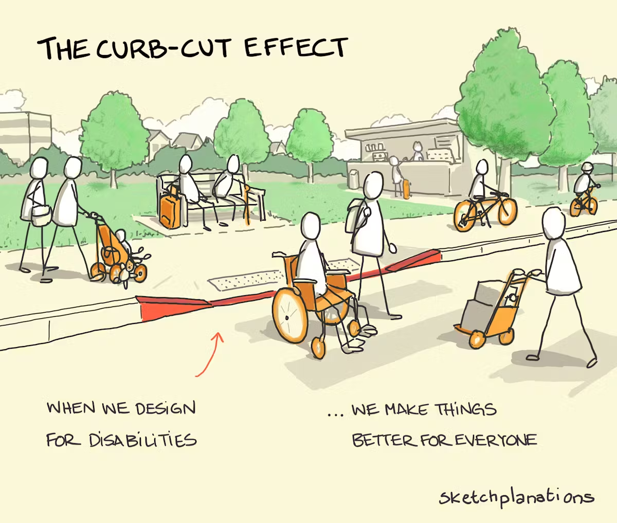Sketch of multiple benefits of curb cut, detailed in caption, from Sketchplanations.